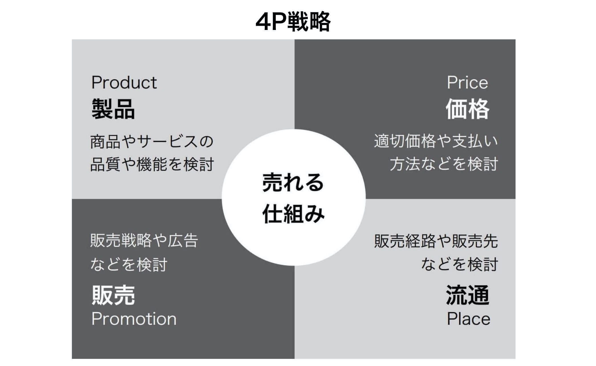 4p戦略の検討 Pamphlet Make パンフレット メイク